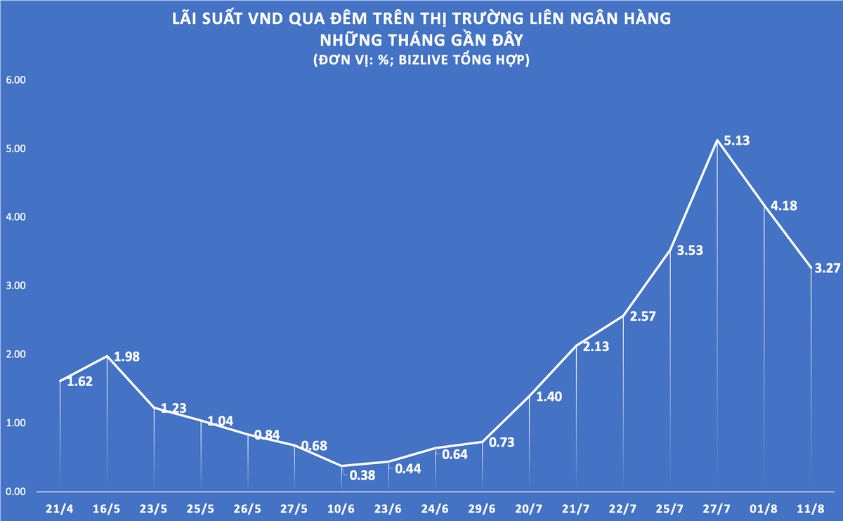 L&atilde;i suất li&ecirc;n ng&acirc;n h&agrave;ng đứt g&atilde;y, hệ thống gần như kh&ocirc;ng cần hỗ trợ nguồn