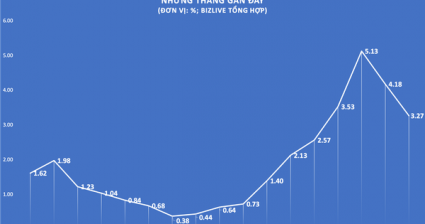 Lãi suất liên ngân hàng đứt gãy, hệ thống gần như không cần hỗ trợ nguồn