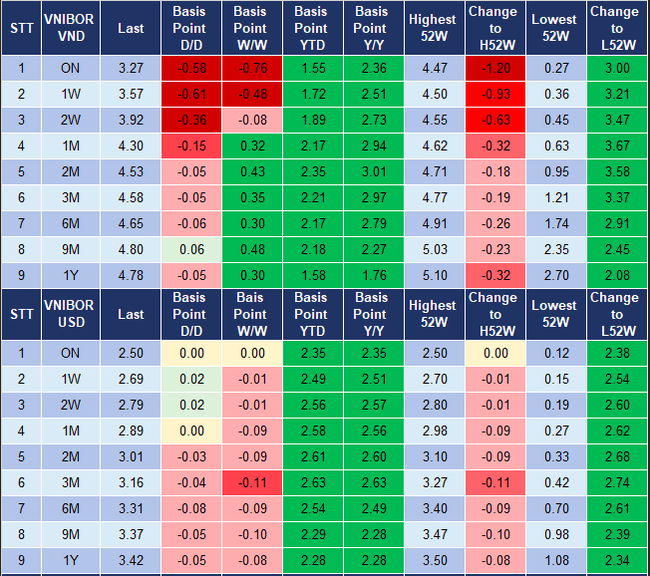 L&atilde;i suất li&ecirc;n ng&acirc;n h&agrave;ng đứt g&atilde;y, hệ thống gần như kh&ocirc;ng cần hỗ trợ nguồn ảnh 1