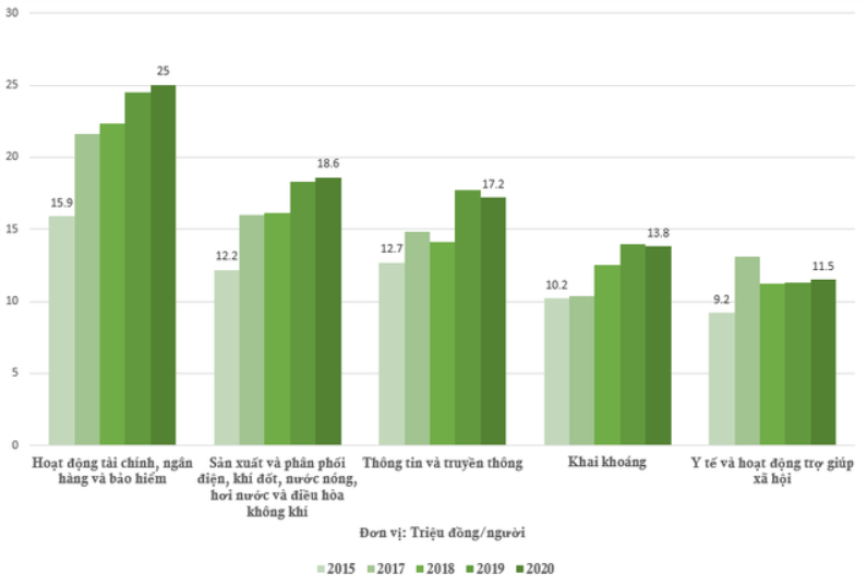 Top 5 ng&agrave;nh kinh tế c&oacute; thu nhập b&igrave;nh qu&acirc;n một th&aacute;ng của người lao động trong doanh nghiệp đang hoạt động c&oacute; kết quả sản xuất kinh doanh cao nhất. Nguồn: TCTK
