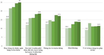 Lộ diện 5 ngành có thu nhập cao nhất trong vòng 6 năm qua?