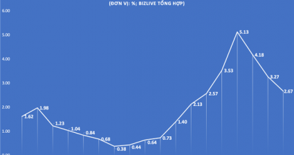 Lãi suất liên ngân hàng giảm chóng mặt