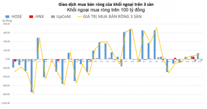 Khối ngoại mua ròng trên 100 tỷ đồng, tâm điểm HPG