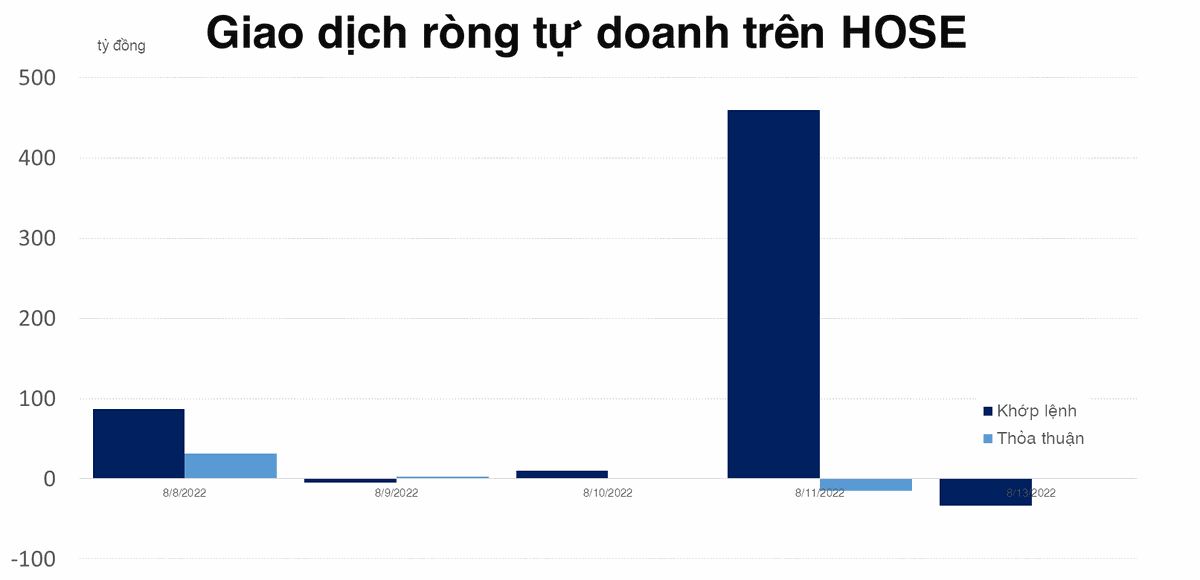 Tự doanh c&oacute; một tuần mua r&ograve;ng mạnh, HPG được ưu &aacute;i nhất