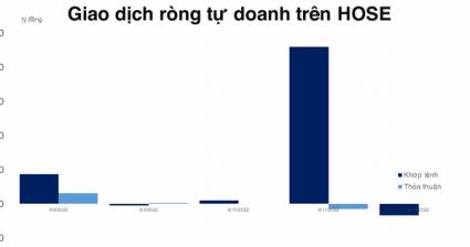 Tự doanh mua ròng gần 540 tỷ đồng trong tuần, HPG được ưu ái nhất