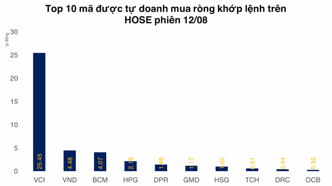 Tự doanh c&oacute; một tuần mua r&ograve;ng mạnh, HPG được ưu &aacute;i nhất ảnh 2