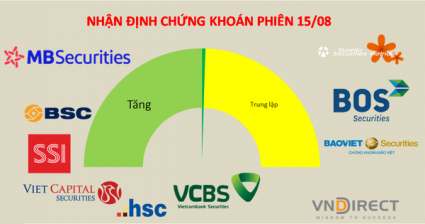Có thể dùng nốt các dư địa còn lại của nhịp tăng