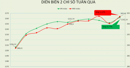 VN-Index bất ngờ chốt trên 1.260 sau liên tiếp nỗ lực thất bại