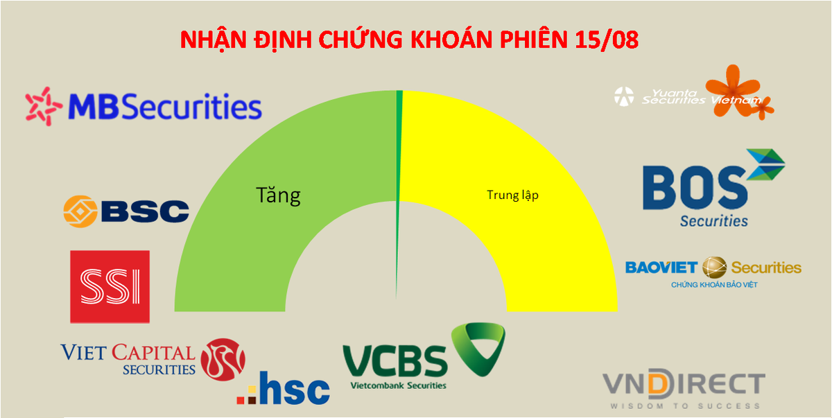C&oacute; thể d&ugrave;ng nốt c&aacute;c dư địa c&ograve;n lại của nhịp tăng