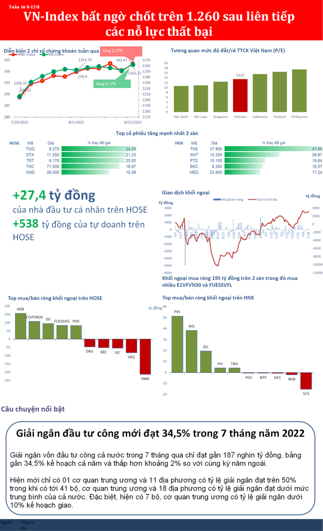 VN-Index bất ngờ chốt tr&ecirc;n 1.260 sau li&ecirc;n tiếp nỗ lực thất bại ảnh 1