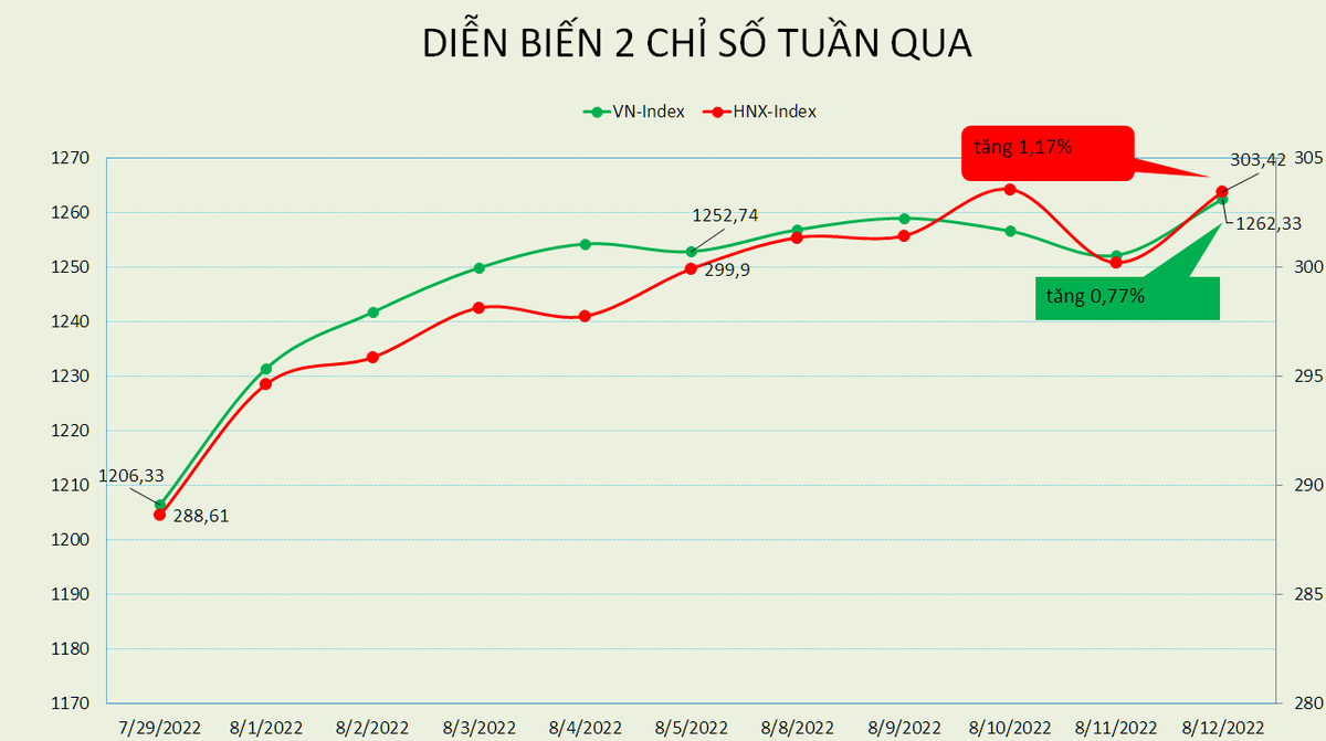 VN-Index bất ngờ chốt tr&ecirc;n 1.260 sau li&ecirc;n tiếp nỗ lực thất bại