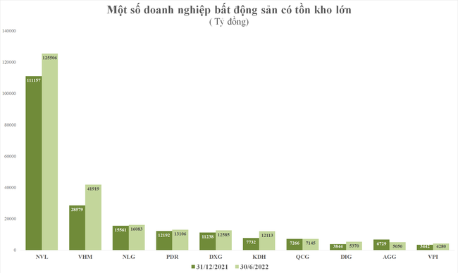 Tồn kho tăng mạnh, doanh nghiệp bất động sản &amp;amp;quot;hụt hơi&amp;amp;quot; v&igrave; thiếu vốn ảnh 1