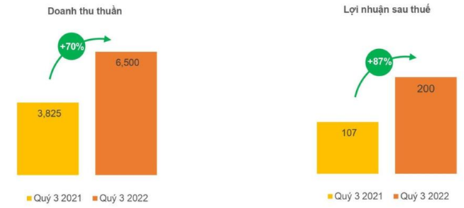 Kỳ vọng mùa cao điểm trở lại, Digiworld (DGW) đặt kế hoạch lãi tăng trưởng 87% trong quý 3 ảnh 2
