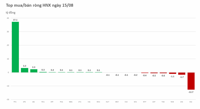 Khối ngoại mua r&ograve;ng nhẹ tay, tiếp tục gom HPG ảnh 2