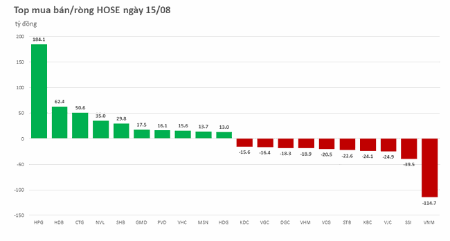 Khối ngoại mua r&ograve;ng nhẹ tay, tiếp tục gom HPG ảnh 1