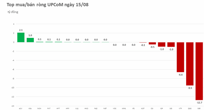 Khối ngoại mua r&ograve;ng nhẹ tay, tiếp tục gom HPG ảnh 3