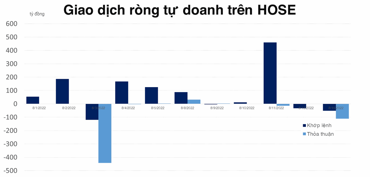 Tự doanh b&aacute;n r&ograve;ng phi&ecirc;n thứ hai li&ecirc;n tiếp