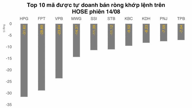 Tự doanh b&aacute;n r&ograve;ng phi&ecirc;n thứ hai li&ecirc;n tiếp ảnh 1