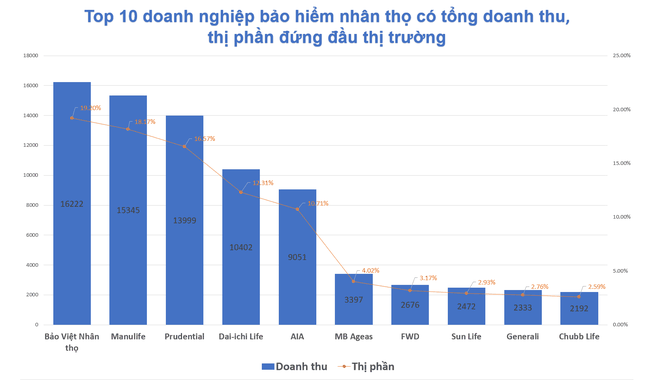 Doanh thu ph&iacute; bảo hiểm nh&acirc;n thọ khai th&aacute;c mới giảm d&ugrave; số hợp đồng gia tăng ảnh 2