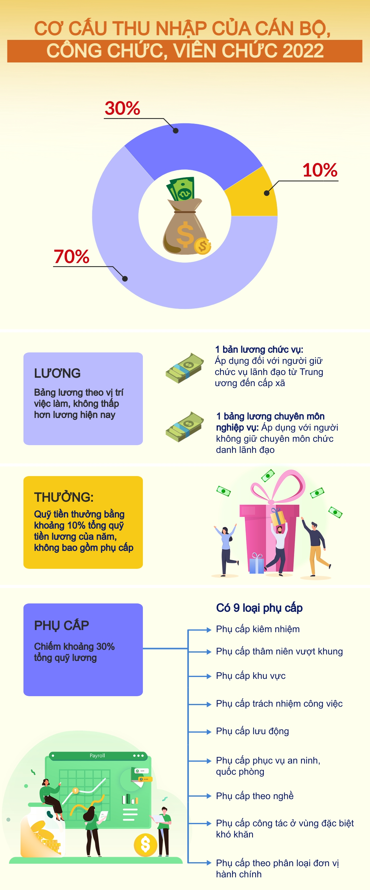 Cơ cấu tiền lương của c&aacute;n bộ, c&ocirc;ng chức, vi&ecirc;n chức gồm những khoản n&agrave;o? ảnh 1