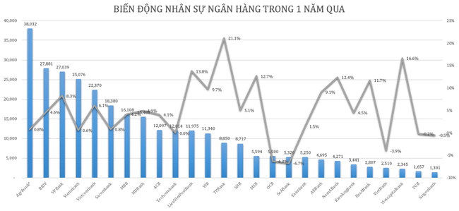 Ng&acirc;n h&agrave;ng n&agrave;o đang trả lương cao nhất? ảnh 1