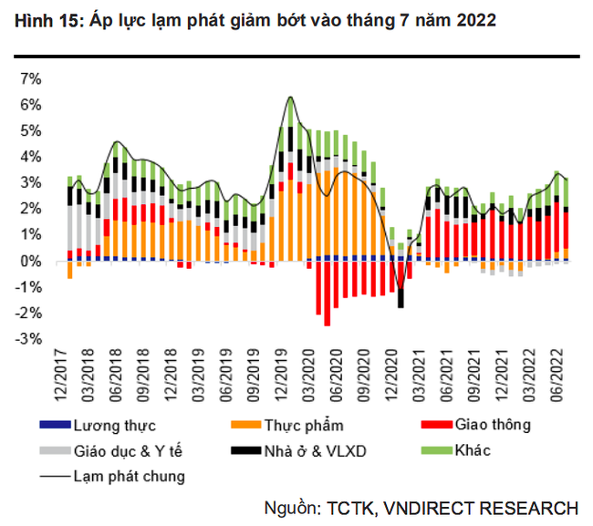 VNDirect: Lạm ph&aacute;t c&oacute; thể kiểm so&aacute;t dưới 4%, kỳ vọng NHNN n&acirc;ng trần t&iacute;n dụng từ cuối qu&yacute; 3 ảnh 1
