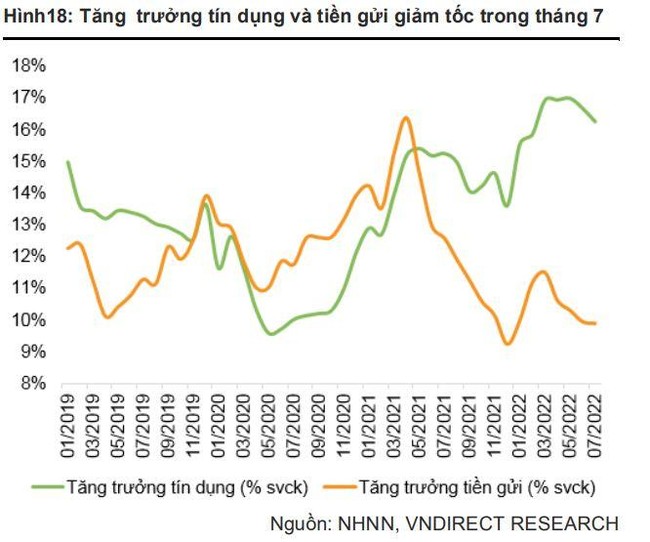 VNDirect: Lạm ph&aacute;t c&oacute; thể kiểm so&aacute;t dưới 4%, kỳ vọng NHNN n&acirc;ng trần t&iacute;n dụng từ cuối qu&yacute; 3 ảnh 2