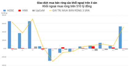 Khối ngoại mua ròng trên 500 tỷ đồng, đột biến cổ phiếu HPG