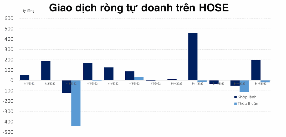 Tự doanh mua r&ograve;ng mạnh nhất VPB