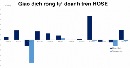 Tự doanh mua ròng mạnh nhất VPB