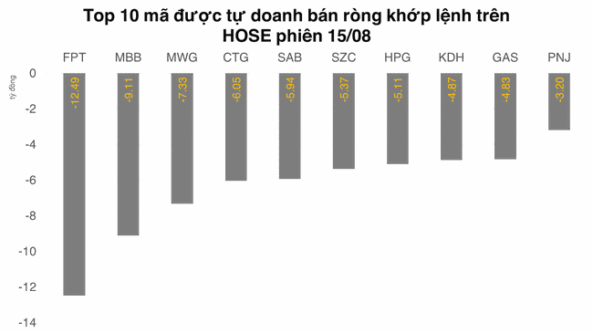 Tự doanh mua r&ograve;ng mạnh nhất VPB ảnh 2