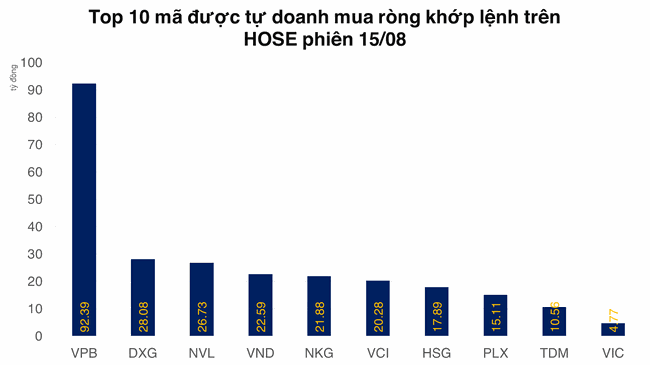 Tự doanh mua r&ograve;ng mạnh nhất VPB ảnh 1
