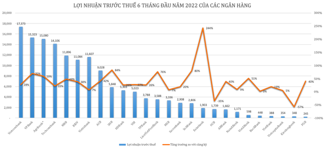Lợi nhuận nhiều ng&acirc;n h&agrave;ng đ&atilde; gần c&aacute;n đ&iacute;ch cả năm chỉ sau 6 th&aacute;ng ảnh 2