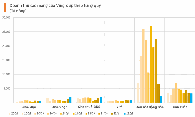 C&ugrave;ng thu về hơn 30.000 tỷ, những mảng n&agrave;o mang về doanh thu lớn nhất cho Vingroup v&agrave; Masan trong nửa đầu năm? ảnh 2