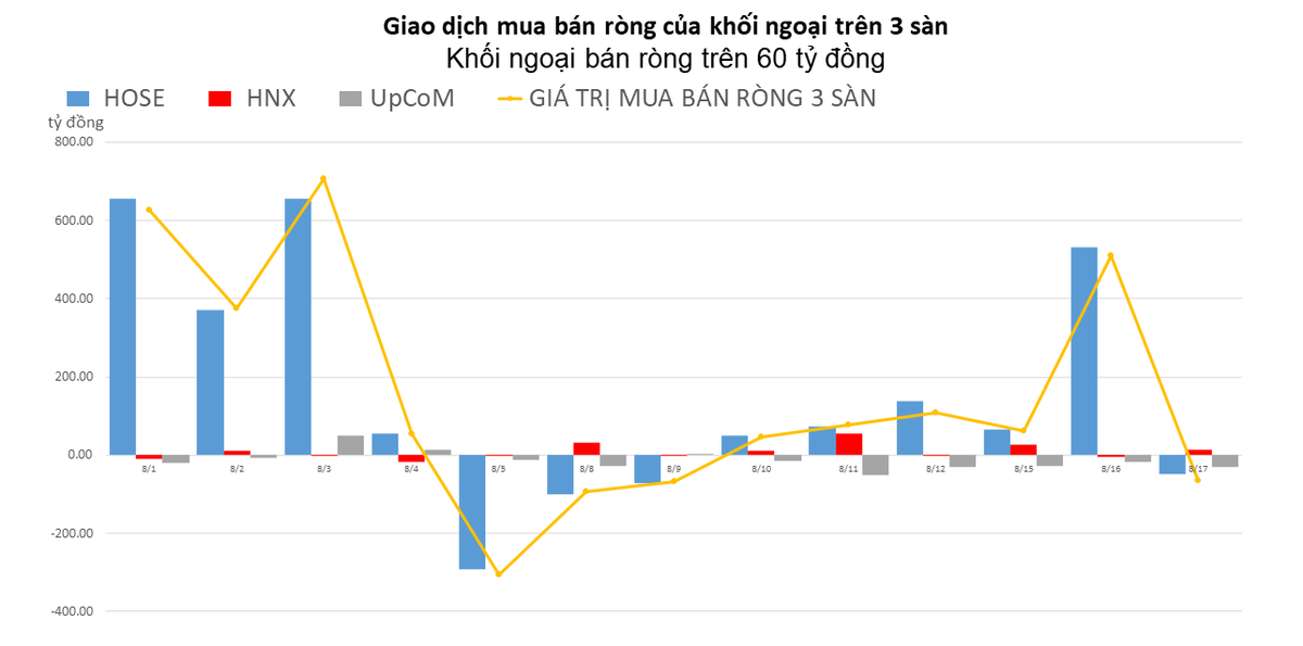 Khối ngoại quay đầu b&aacute;n r&ograve;ng hơn 60 tỷ đồng