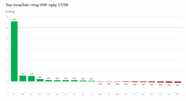 Khối ngoại quay đầu b&aacute;n r&ograve;ng hơn 60 tỷ đồng ảnh 2