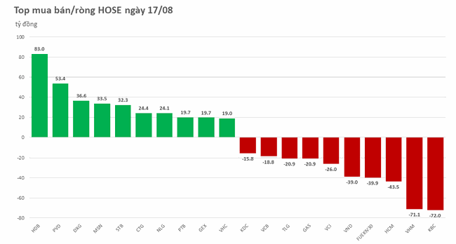 Khối ngoại quay đầu b&aacute;n r&ograve;ng hơn 60 tỷ đồng ảnh 1