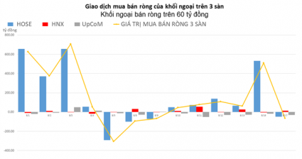 Khối ngoại quay đầu bán ròng hơn 60 tỷ đồng