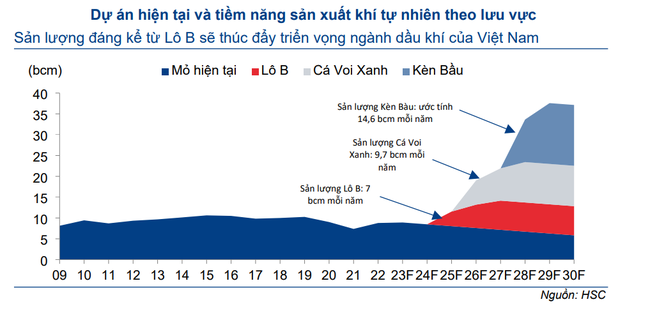 &amp;amp;quot;L&ocirc; B&amp;amp;quot; sẽ trở th&agrave;nh từ kh&oacute;a n&oacute;ng với cổ phiếu Dầu kh&iacute; thời gian tới ảnh 5
