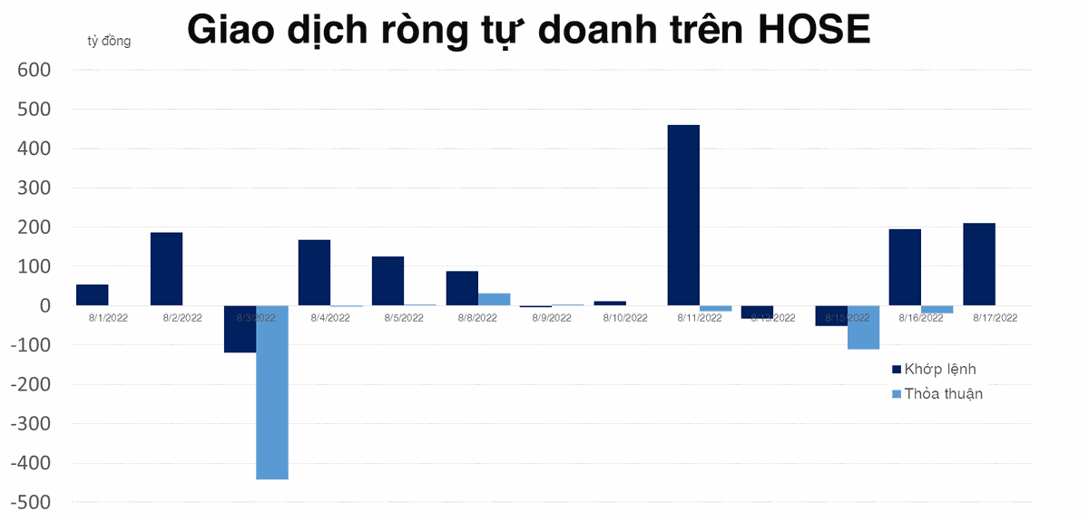 Tự doanh vẫn ưu &aacute;i Ng&acirc;n h&agrave;ng trong 2 phi&ecirc;n mua r&ograve;ng 384 tỷ đồng tr&ecirc;n HOSE