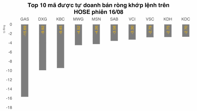 Tự doanh vẫn ưu &aacute;i Ng&acirc;n h&agrave;ng trong 2 phi&ecirc;n mua r&ograve;ng 384 tỷ đồng tr&ecirc;n HOSE ảnh 2