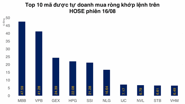Tự doanh vẫn ưu &aacute;i Ng&acirc;n h&agrave;ng trong 2 phi&ecirc;n mua r&ograve;ng 384 tỷ đồng tr&ecirc;n HOSE ảnh 1