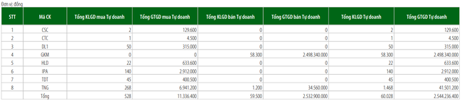 Tự doanh vẫn ưu &aacute;i Ng&acirc;n h&agrave;ng trong 2 phi&ecirc;n mua r&ograve;ng 384 tỷ đồng tr&ecirc;n HOSE ảnh 3