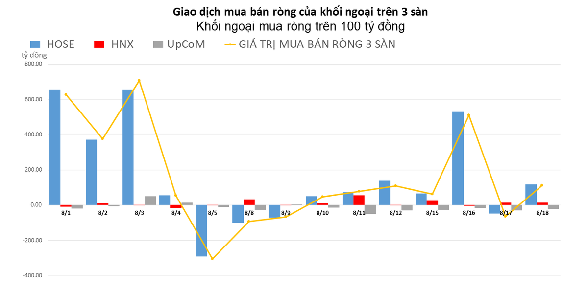 Khối ngoại nhanh ch&oacute;ng mua r&ograve;ng trở lại