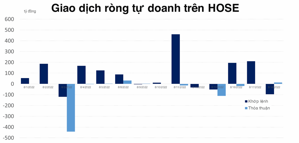Tự doanh b&aacute;n r&ograve;ng nhẹ trong phi&ecirc;n đ&aacute;o hạn ph&aacute;i sinh
