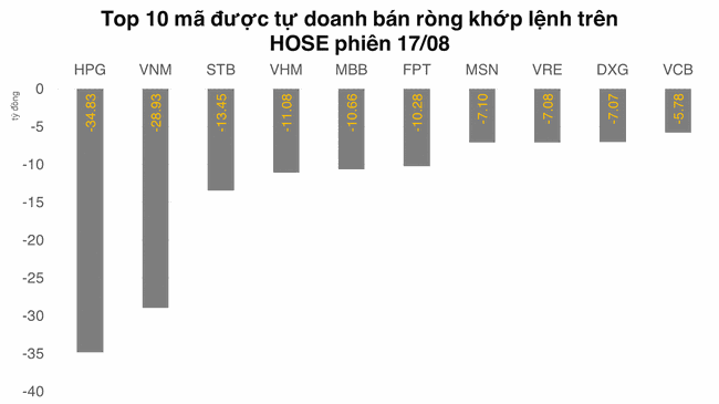 Tự doanh b&aacute;n r&ograve;ng nhẹ trong phi&ecirc;n đ&aacute;o hạn ph&aacute;i sinh  ảnh 1