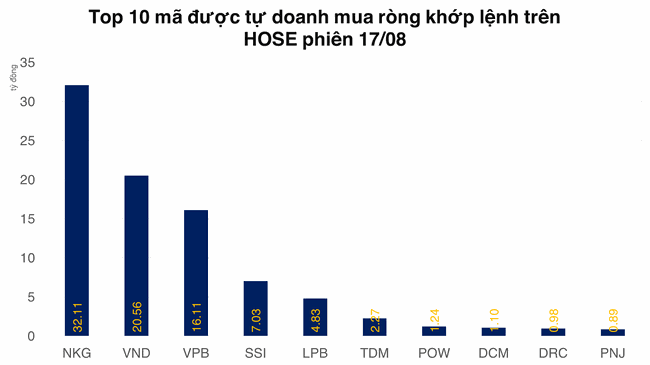 Tự doanh b&aacute;n r&ograve;ng nhẹ trong phi&ecirc;n đ&aacute;o hạn ph&aacute;i sinh  ảnh 2