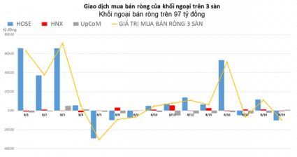 Khối ngoại bán ròng gần 100 tỷ đồng