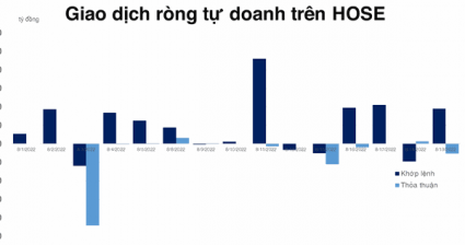 Tự doanh mua ròng gần 260 tỷ đồng VPB trong 4 phiên gần nhất