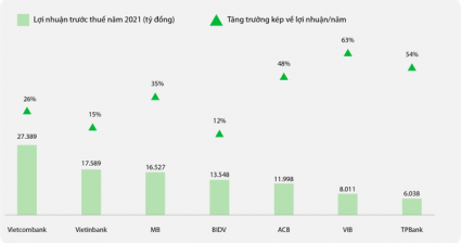 Forbes: Điểm danh 7 ngân hàng niêm yết hàng đầu Việt Nam năm 2022